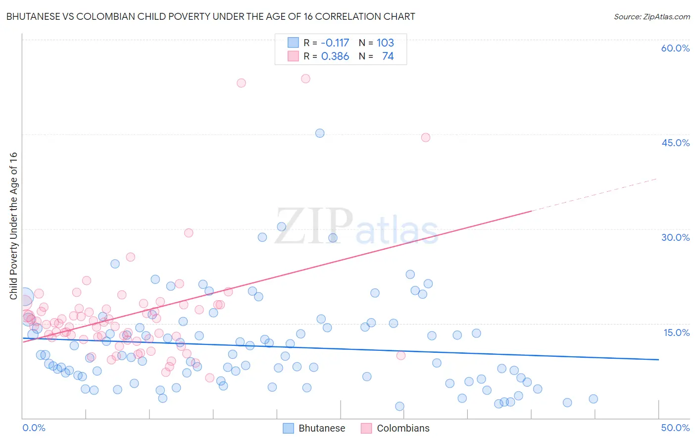 Bhutanese vs Colombian Child Poverty Under the Age of 16