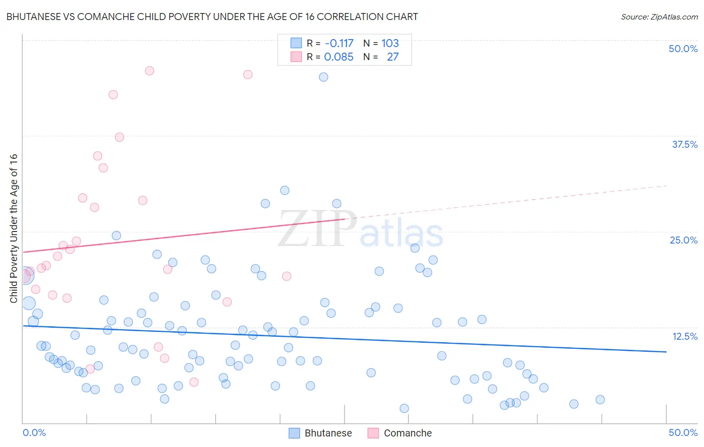 Bhutanese vs Comanche Child Poverty Under the Age of 16