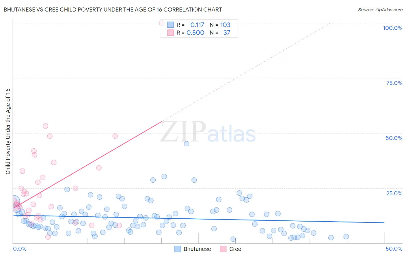 Bhutanese vs Cree Child Poverty Under the Age of 16