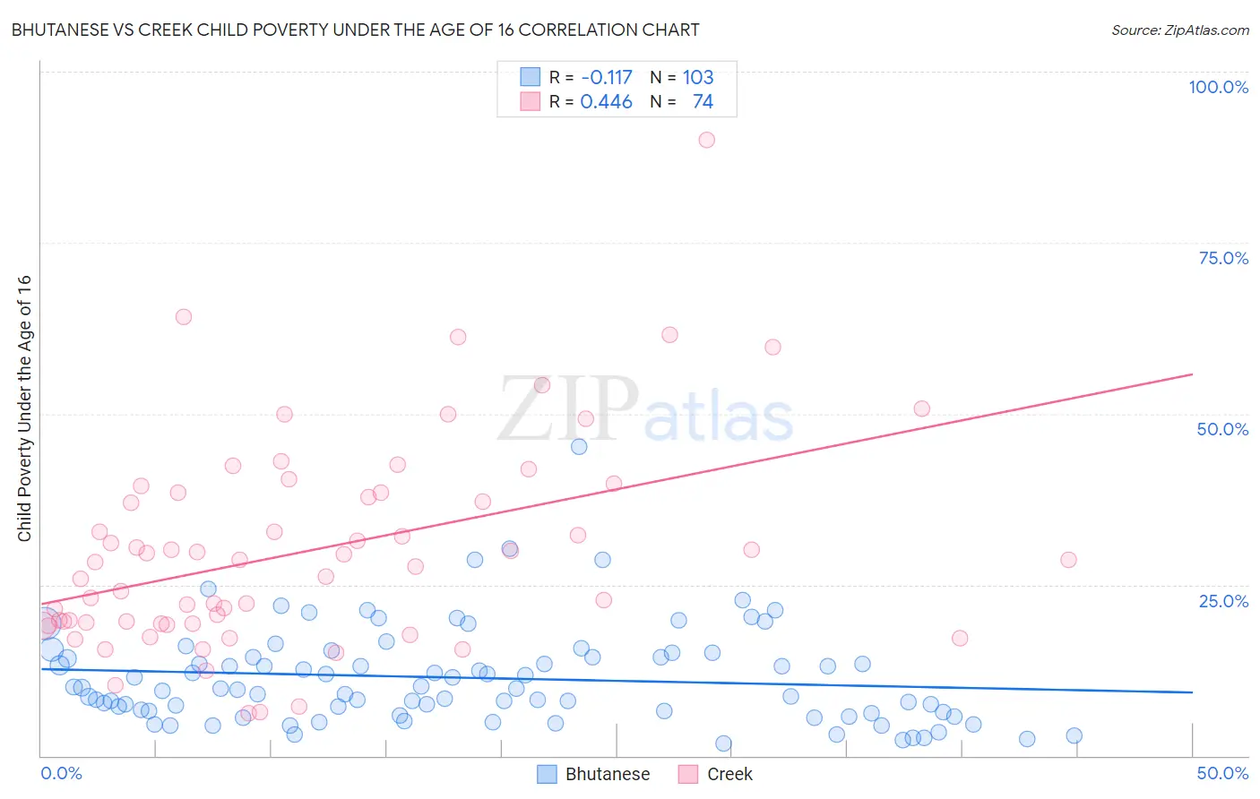 Bhutanese vs Creek Child Poverty Under the Age of 16