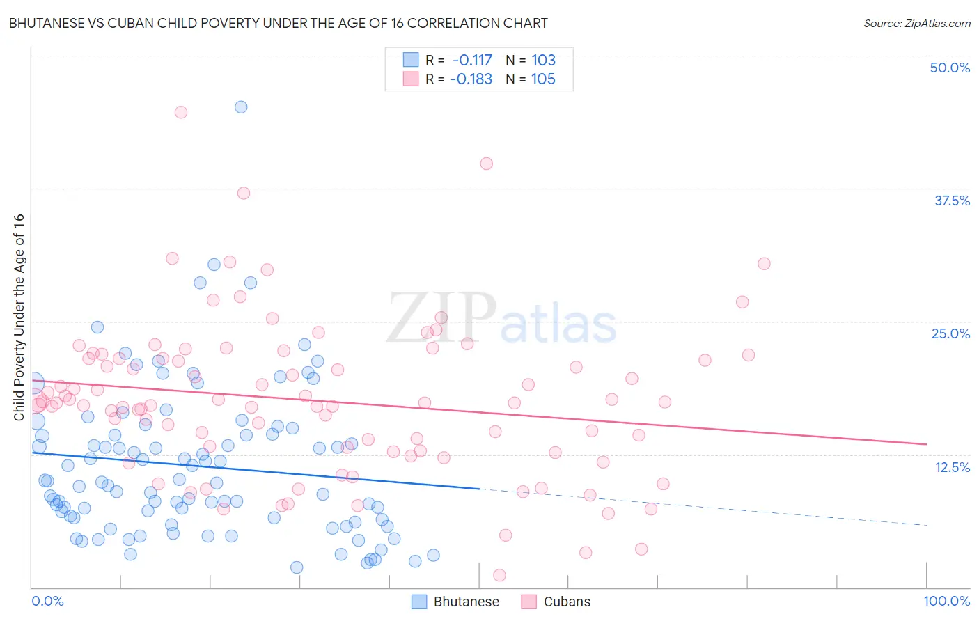 Bhutanese vs Cuban Child Poverty Under the Age of 16