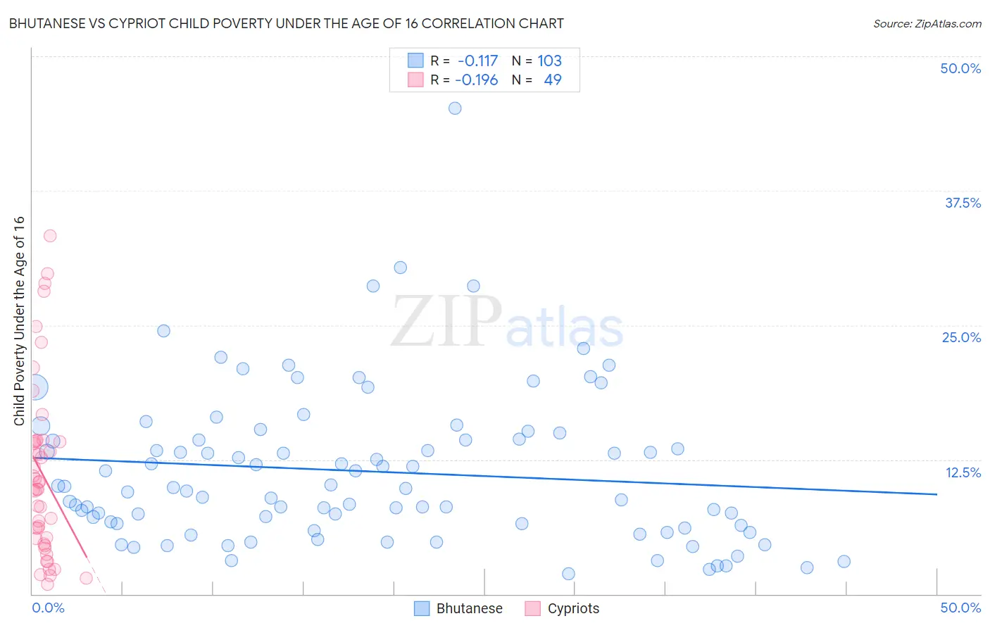 Bhutanese vs Cypriot Child Poverty Under the Age of 16