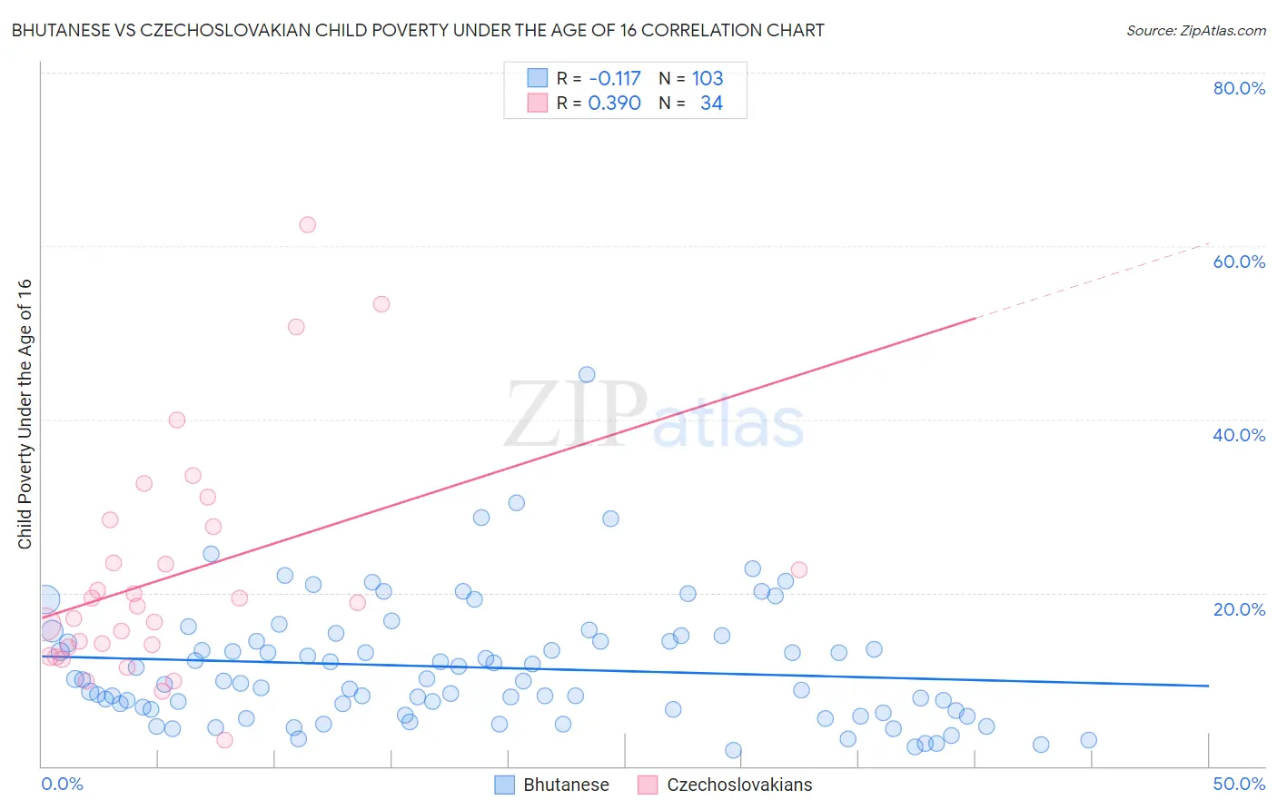 Bhutanese vs Czechoslovakian Child Poverty Under the Age of 16