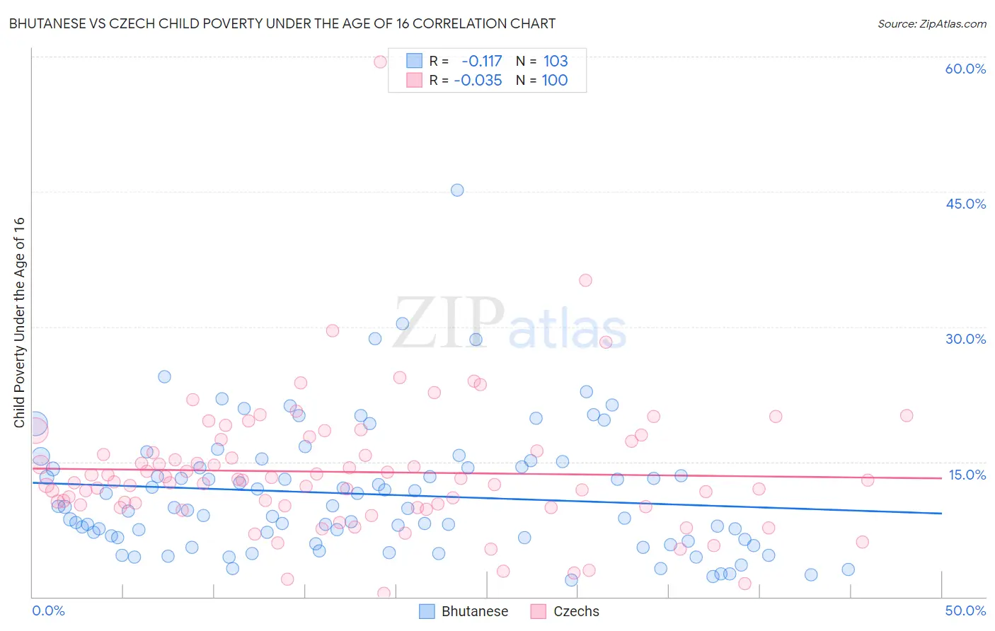 Bhutanese vs Czech Child Poverty Under the Age of 16