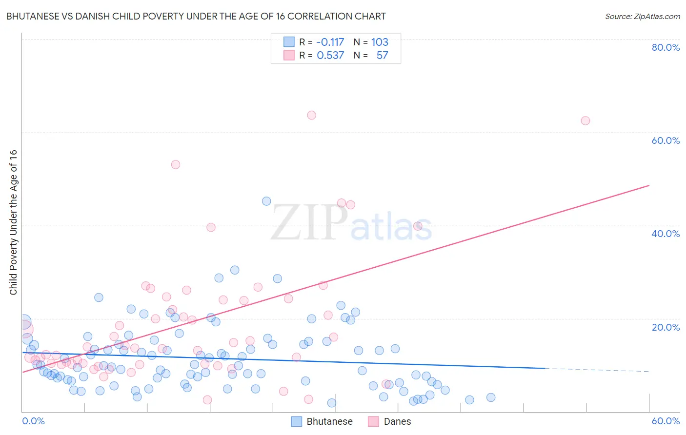 Bhutanese vs Danish Child Poverty Under the Age of 16