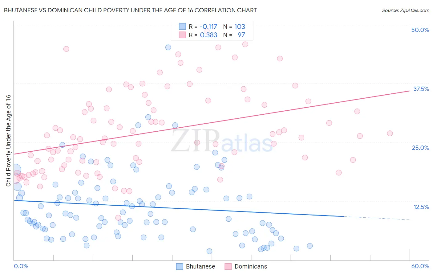 Bhutanese vs Dominican Child Poverty Under the Age of 16