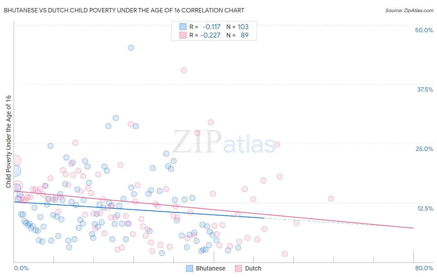 Bhutanese vs Dutch Child Poverty Under the Age of 16