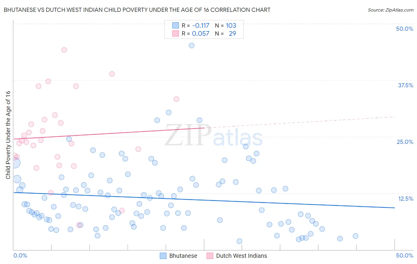 Bhutanese vs Dutch West Indian Child Poverty Under the Age of 16