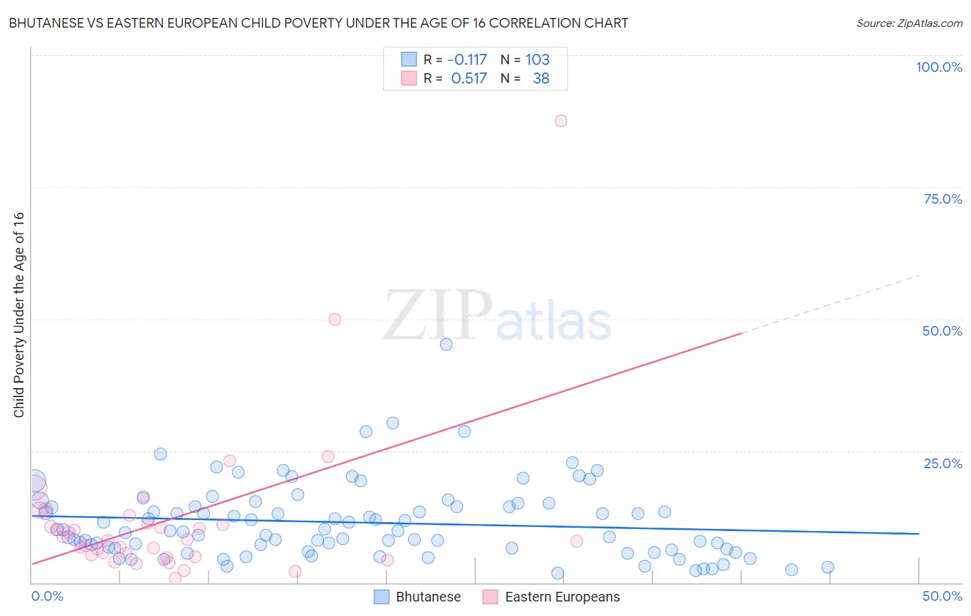 Bhutanese vs Eastern European Child Poverty Under the Age of 16