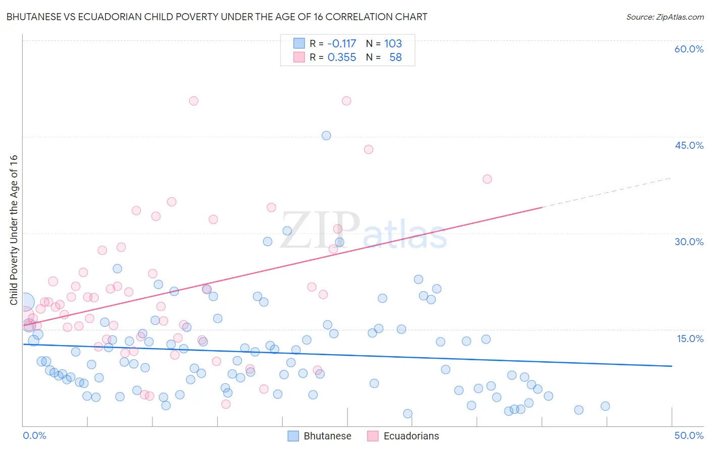 Bhutanese vs Ecuadorian Child Poverty Under the Age of 16