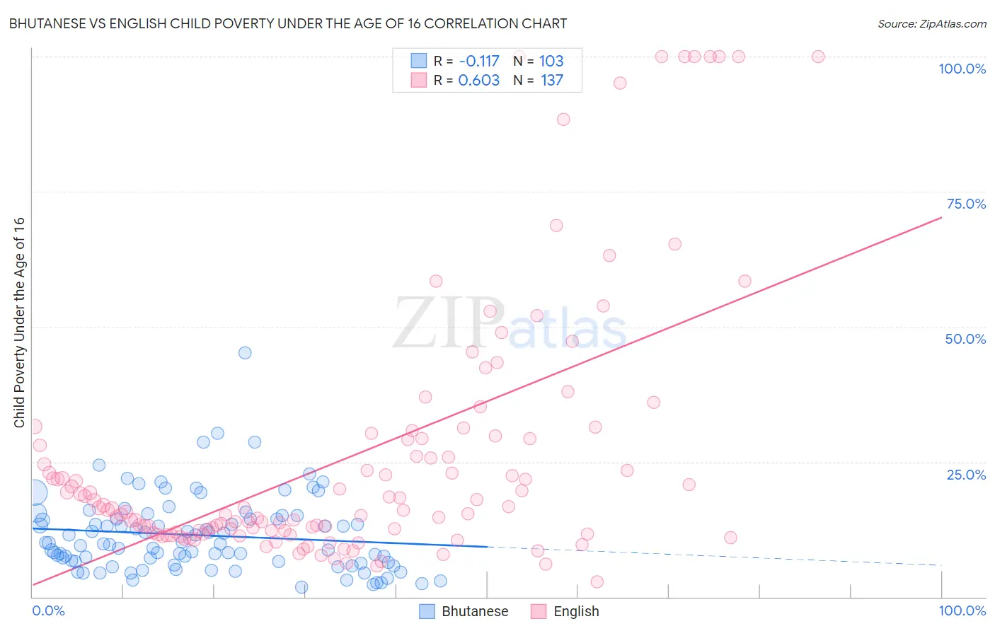 Bhutanese vs English Child Poverty Under the Age of 16