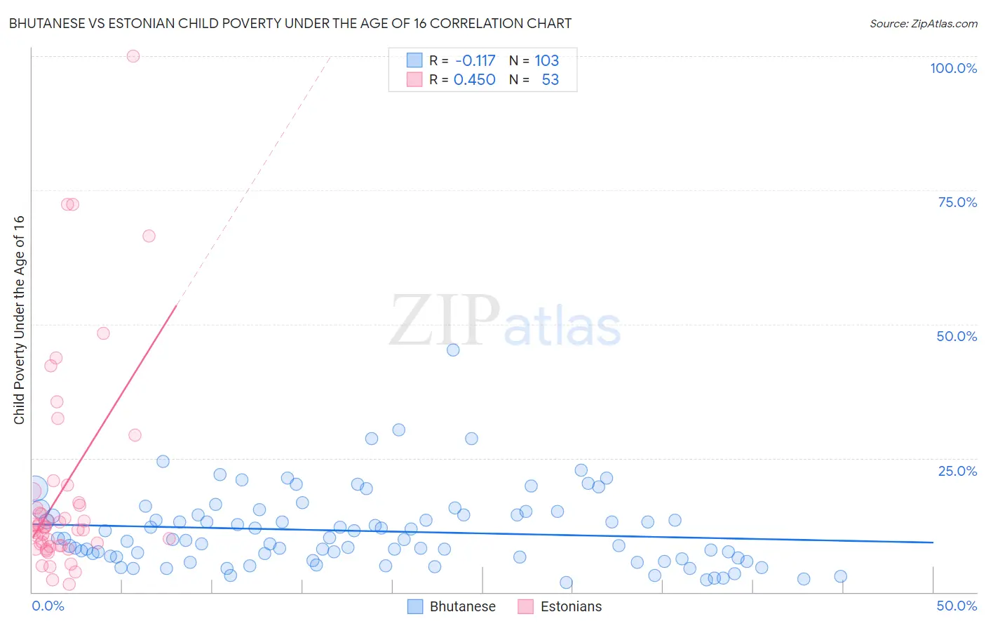 Bhutanese vs Estonian Child Poverty Under the Age of 16