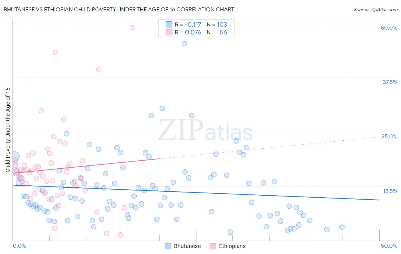 Bhutanese vs Ethiopian Child Poverty Under the Age of 16