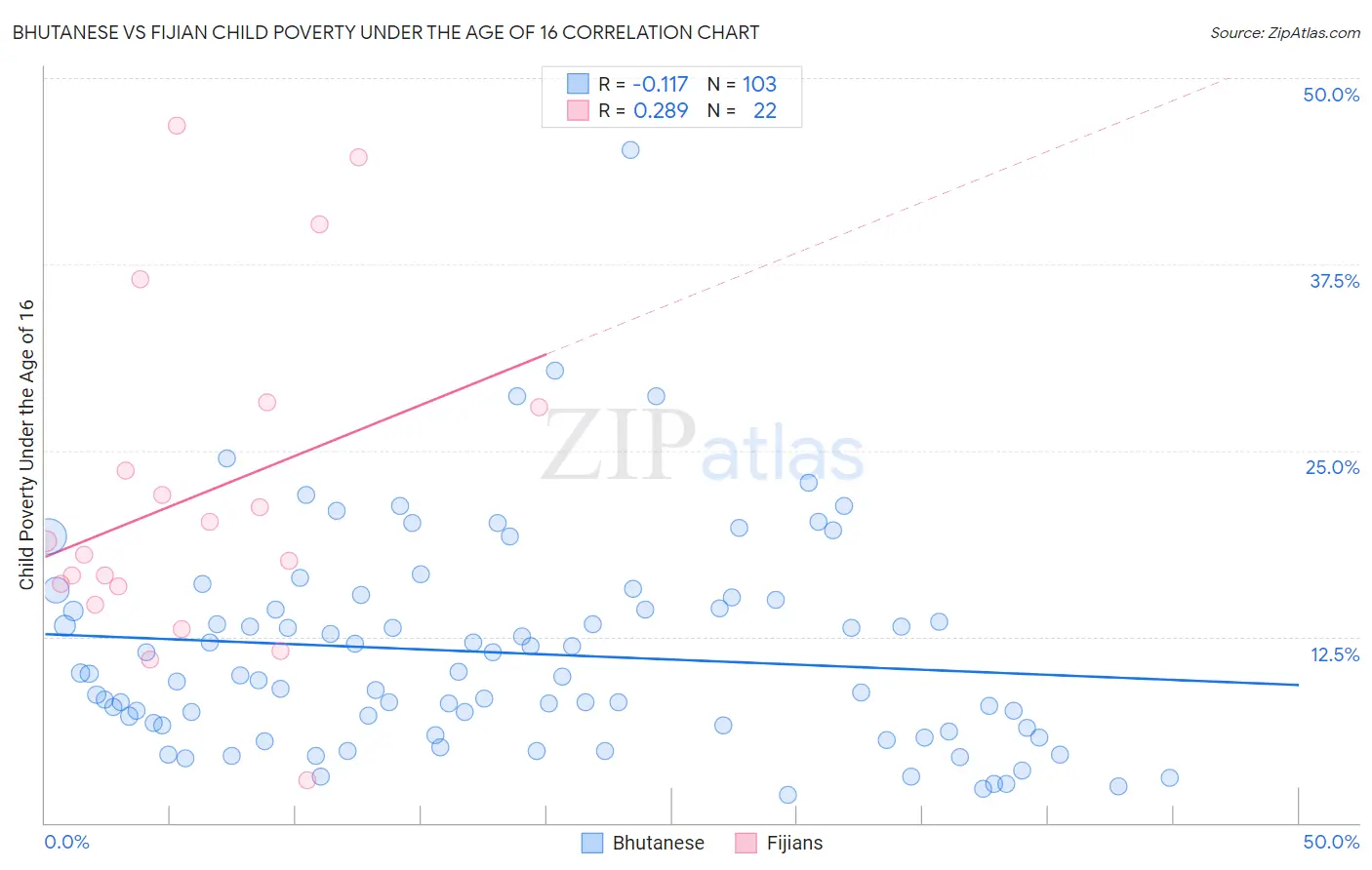 Bhutanese vs Fijian Child Poverty Under the Age of 16