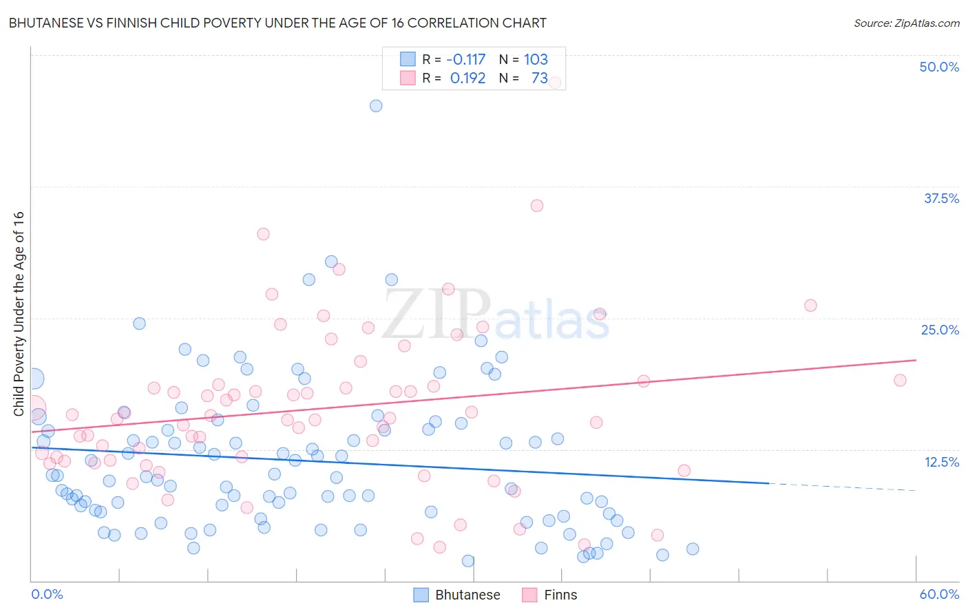 Bhutanese vs Finnish Child Poverty Under the Age of 16