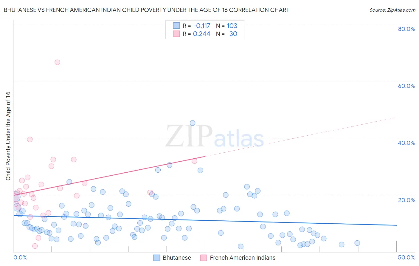 Bhutanese vs French American Indian Child Poverty Under the Age of 16