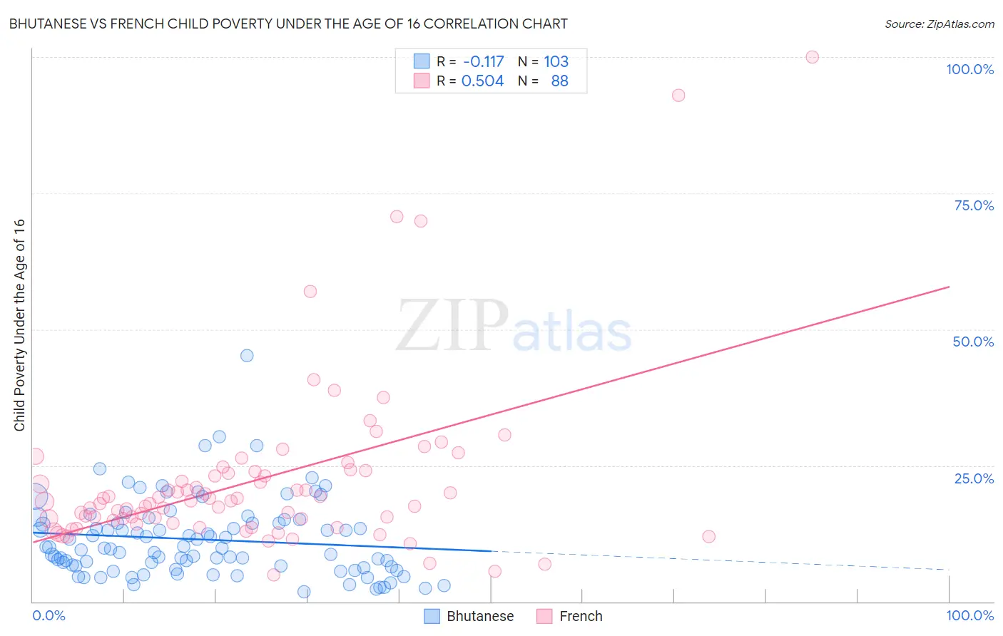 Bhutanese vs French Child Poverty Under the Age of 16