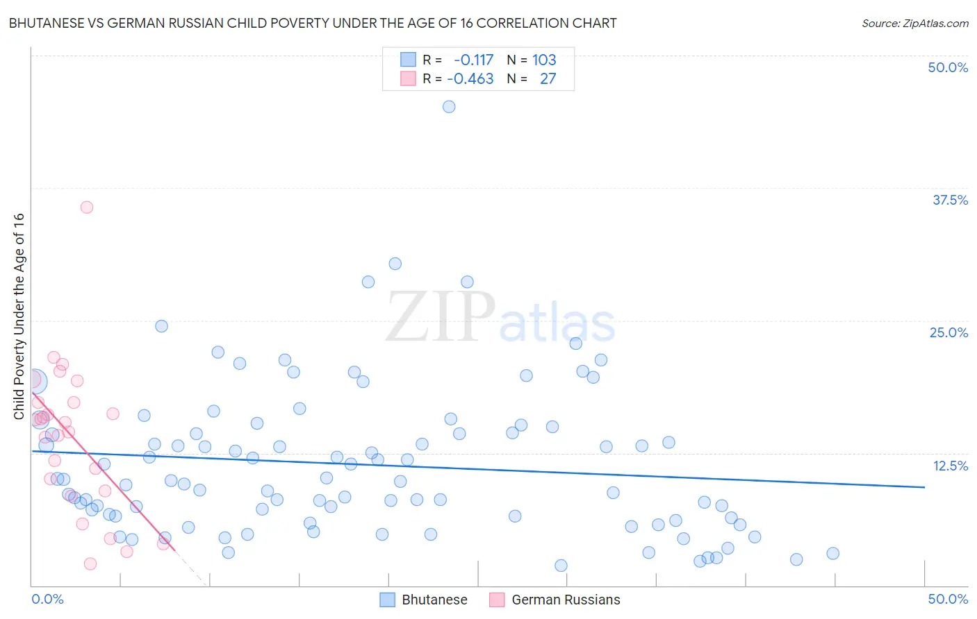 Bhutanese vs German Russian Child Poverty Under the Age of 16