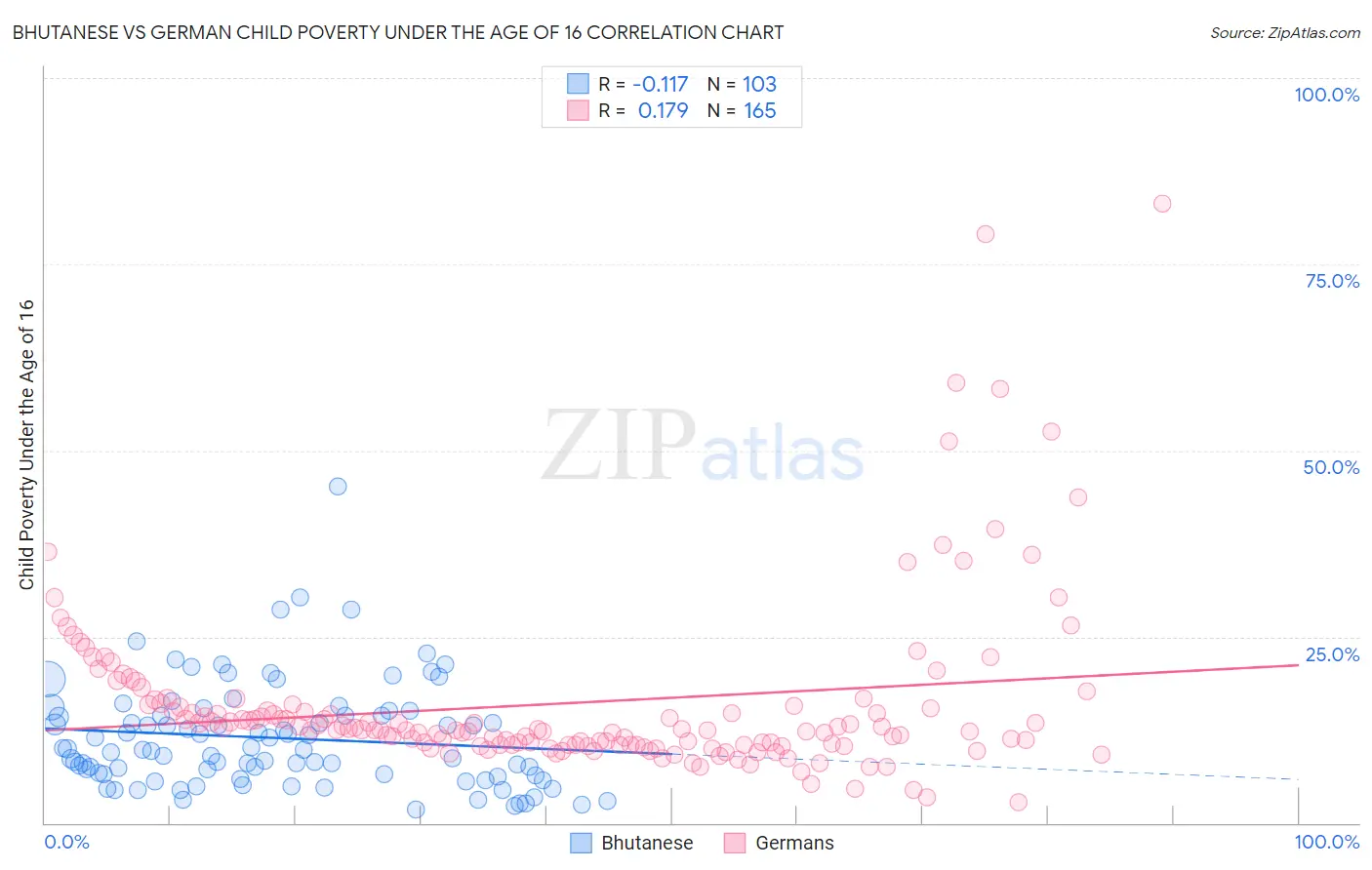 Bhutanese vs German Child Poverty Under the Age of 16