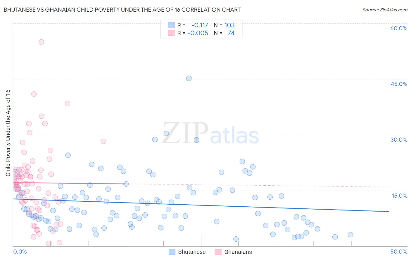 Bhutanese vs Ghanaian Child Poverty Under the Age of 16