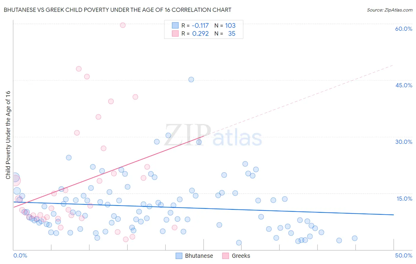 Bhutanese vs Greek Child Poverty Under the Age of 16