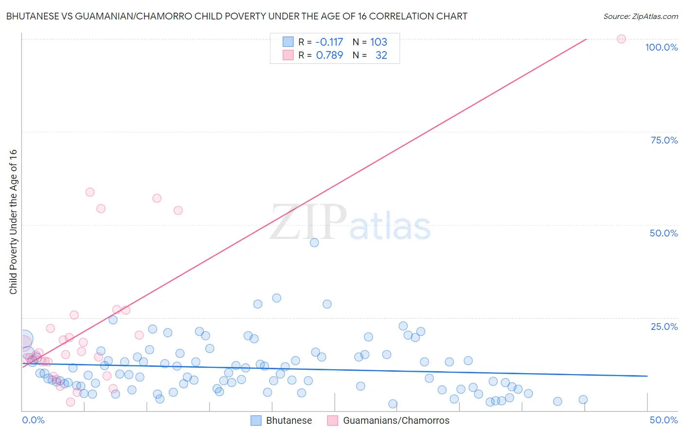 Bhutanese vs Guamanian/Chamorro Child Poverty Under the Age of 16