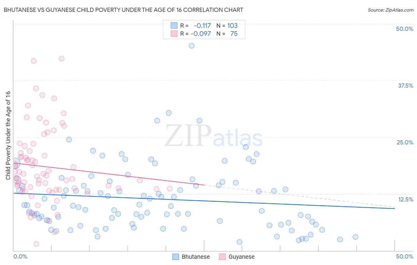 Bhutanese vs Guyanese Child Poverty Under the Age of 16