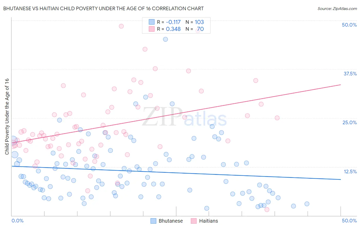 Bhutanese vs Haitian Child Poverty Under the Age of 16