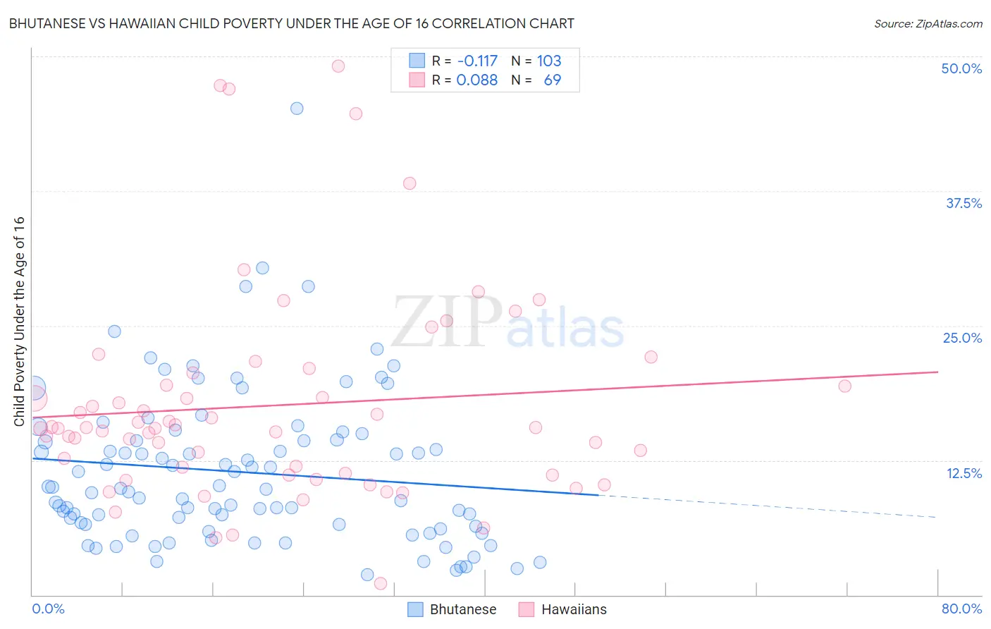 Bhutanese vs Hawaiian Child Poverty Under the Age of 16