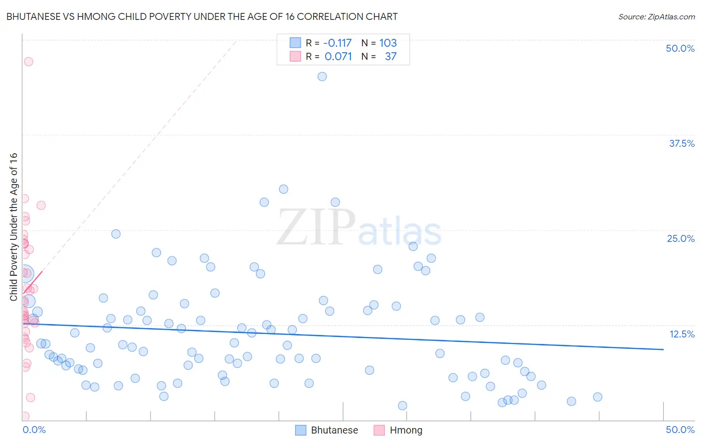 Bhutanese vs Hmong Child Poverty Under the Age of 16