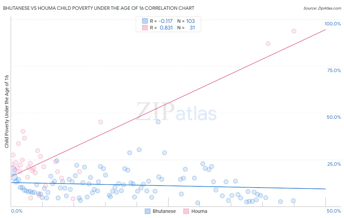 Bhutanese vs Houma Child Poverty Under the Age of 16