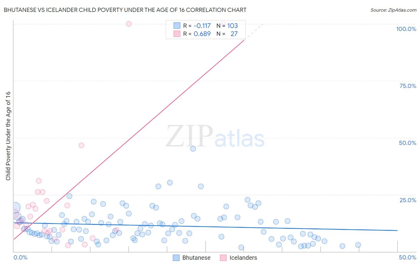 Bhutanese vs Icelander Child Poverty Under the Age of 16