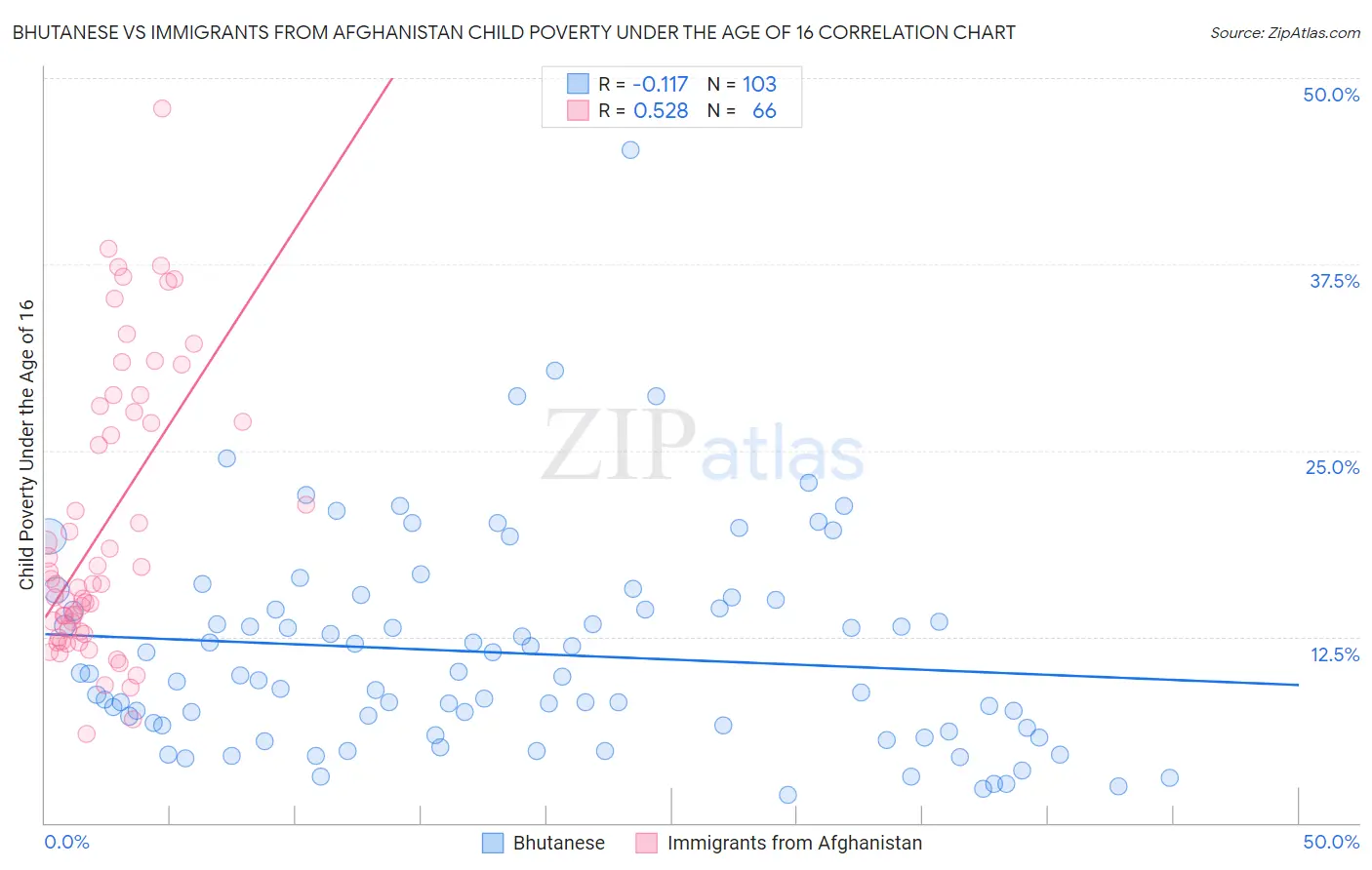 Bhutanese vs Immigrants from Afghanistan Child Poverty Under the Age of 16