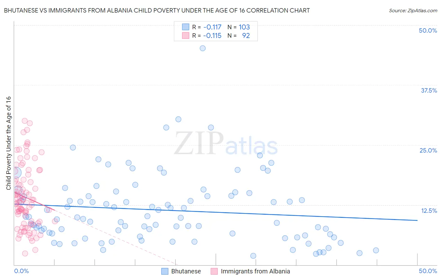 Bhutanese vs Immigrants from Albania Child Poverty Under the Age of 16