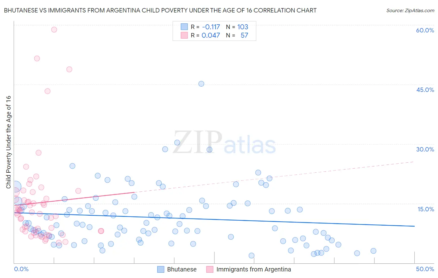 Bhutanese vs Immigrants from Argentina Child Poverty Under the Age of 16