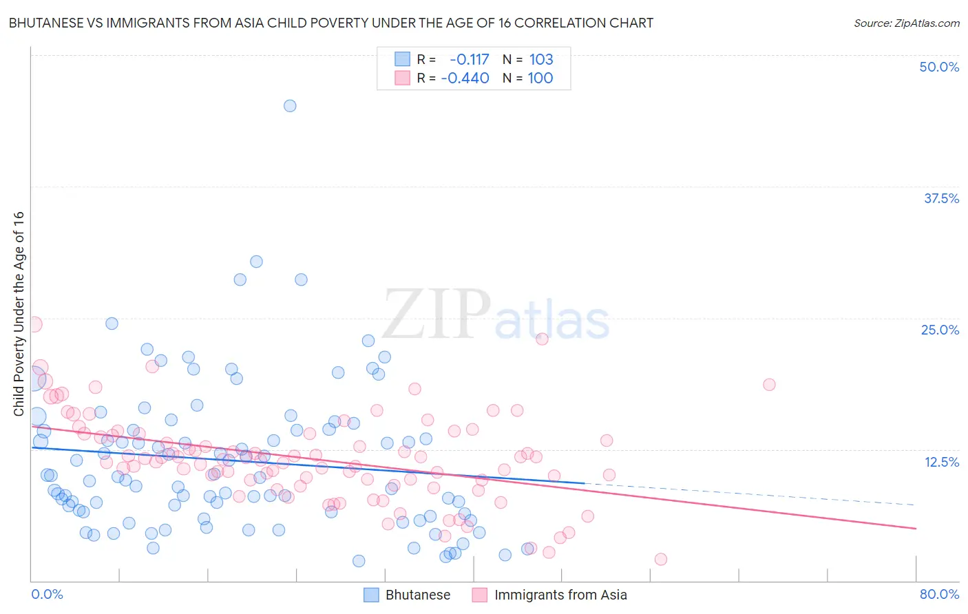 Bhutanese vs Immigrants from Asia Child Poverty Under the Age of 16