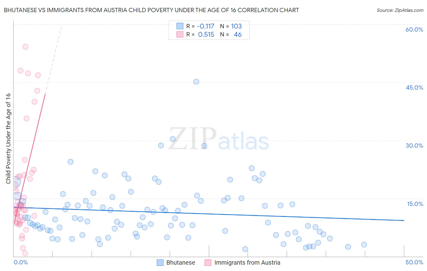 Bhutanese vs Immigrants from Austria Child Poverty Under the Age of 16