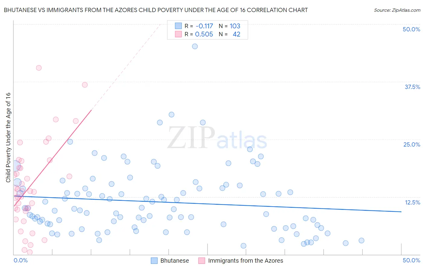 Bhutanese vs Immigrants from the Azores Child Poverty Under the Age of 16