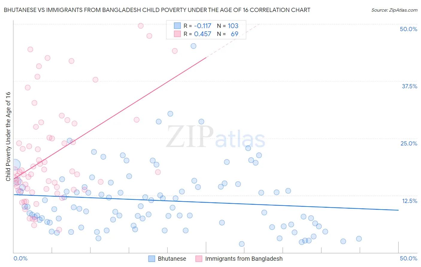 Bhutanese vs Immigrants from Bangladesh Child Poverty Under the Age of 16