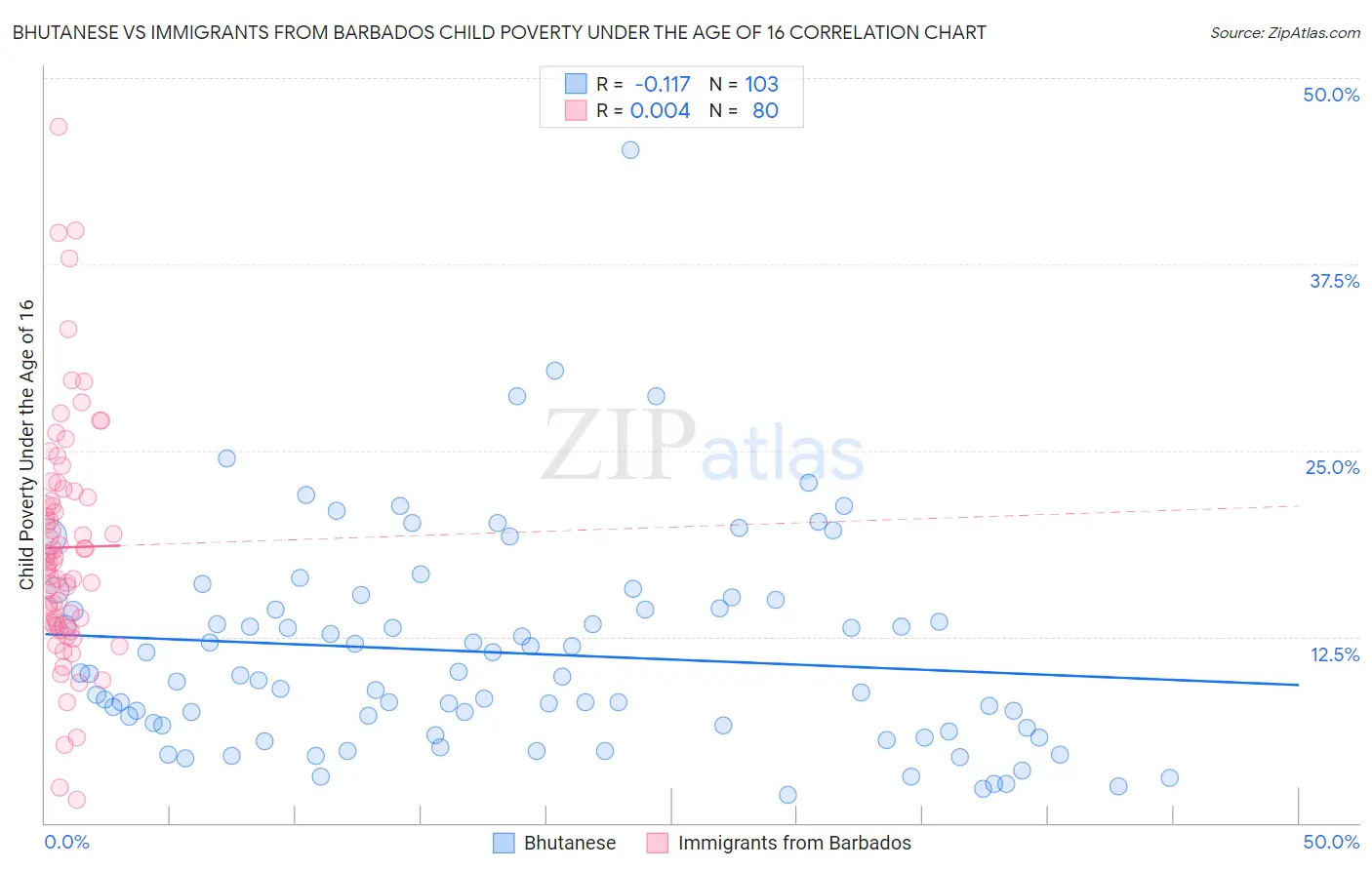 Bhutanese vs Immigrants from Barbados Child Poverty Under the Age of 16