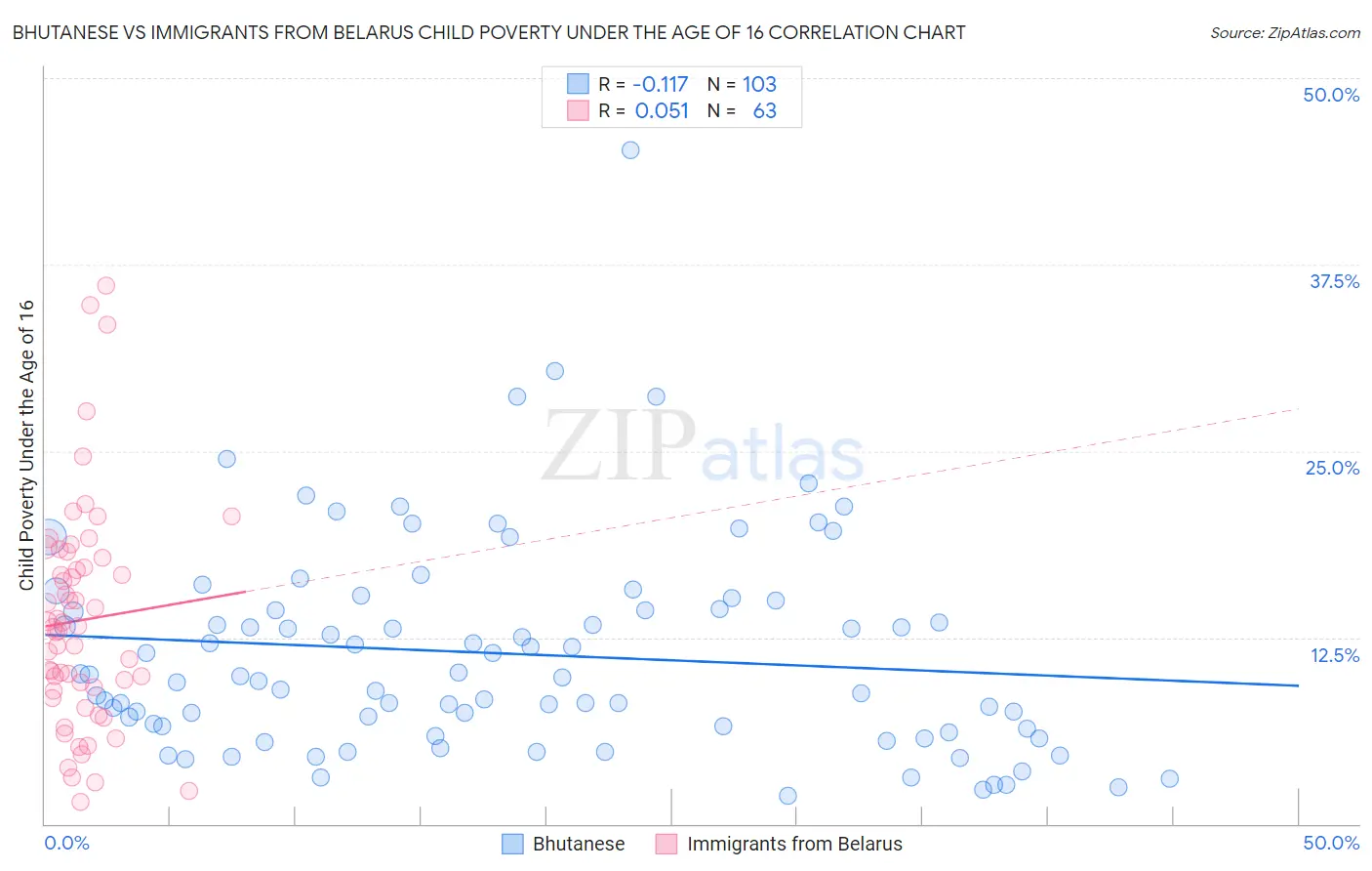 Bhutanese vs Immigrants from Belarus Child Poverty Under the Age of 16