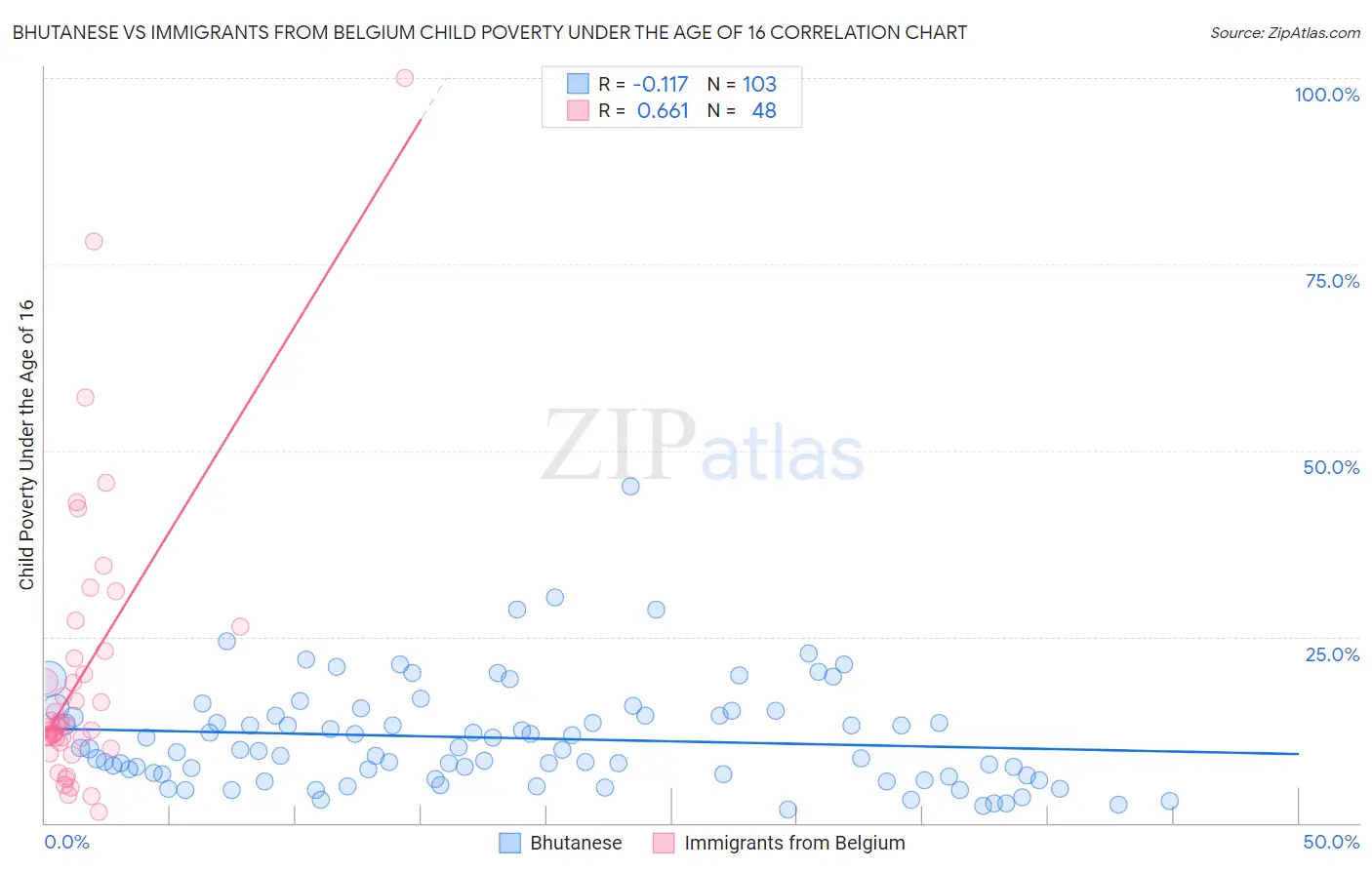 Bhutanese vs Immigrants from Belgium Child Poverty Under the Age of 16