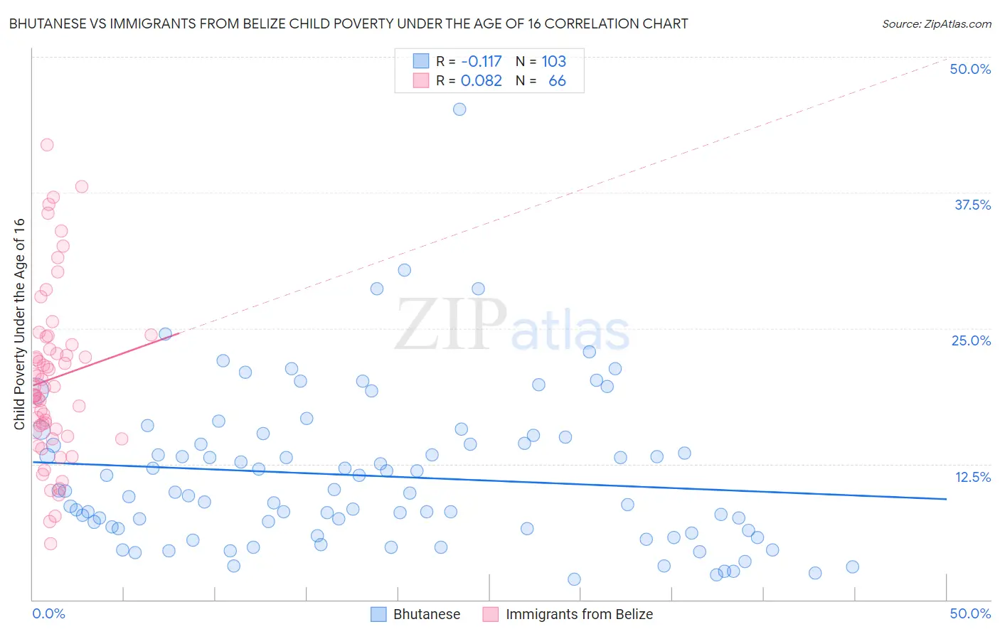 Bhutanese vs Immigrants from Belize Child Poverty Under the Age of 16