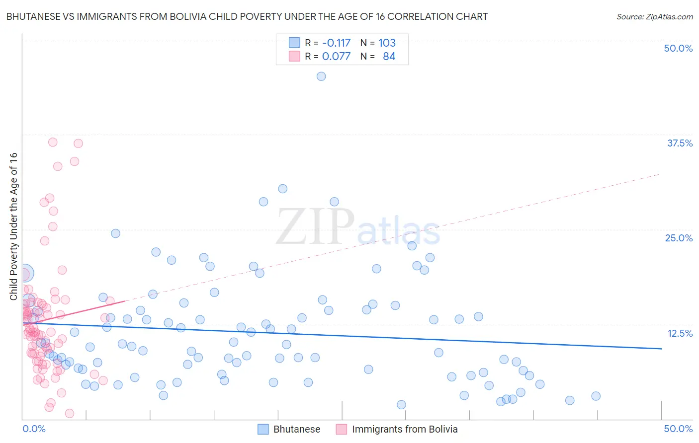 Bhutanese vs Immigrants from Bolivia Child Poverty Under the Age of 16