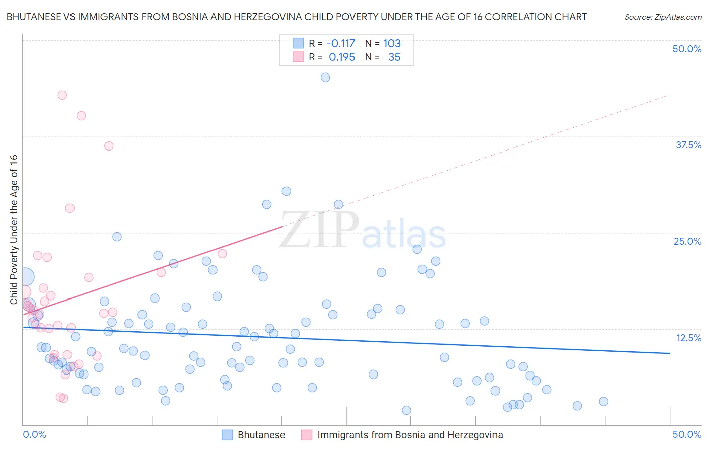 Bhutanese vs Immigrants from Bosnia and Herzegovina Child Poverty Under the Age of 16