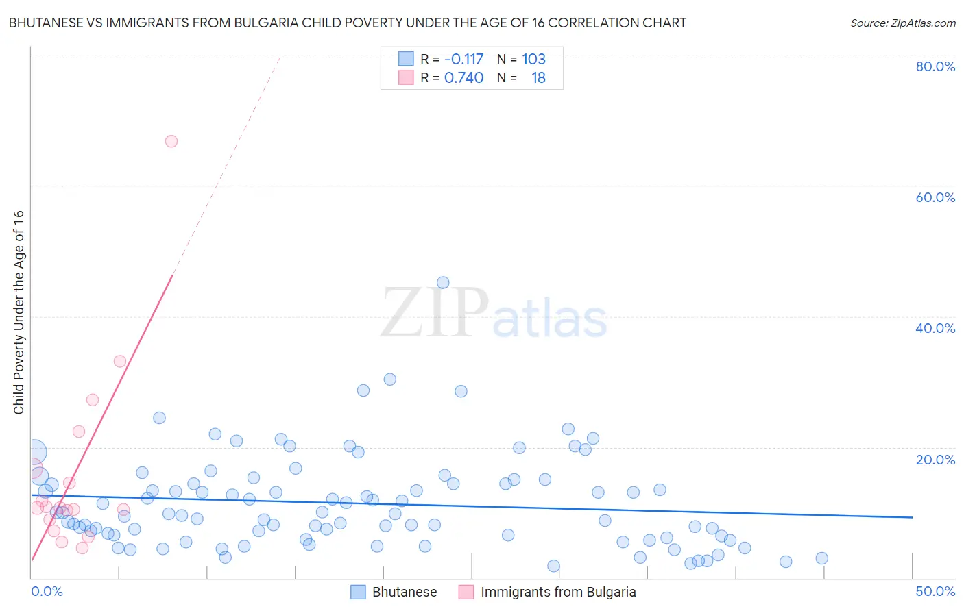 Bhutanese vs Immigrants from Bulgaria Child Poverty Under the Age of 16