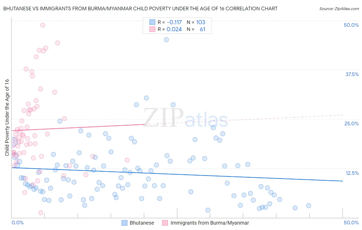 Bhutanese vs Immigrants from Burma/Myanmar Child Poverty Under the Age of 16