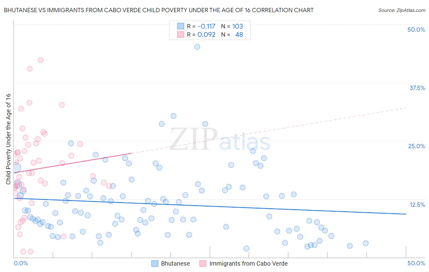 Bhutanese vs Immigrants from Cabo Verde Child Poverty Under the Age of 16
