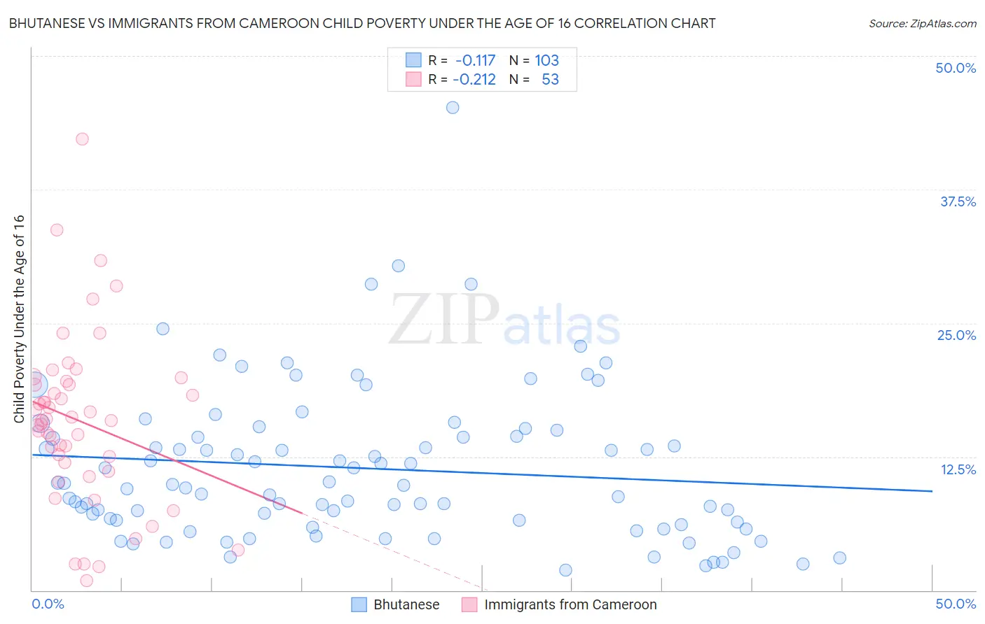 Bhutanese vs Immigrants from Cameroon Child Poverty Under the Age of 16