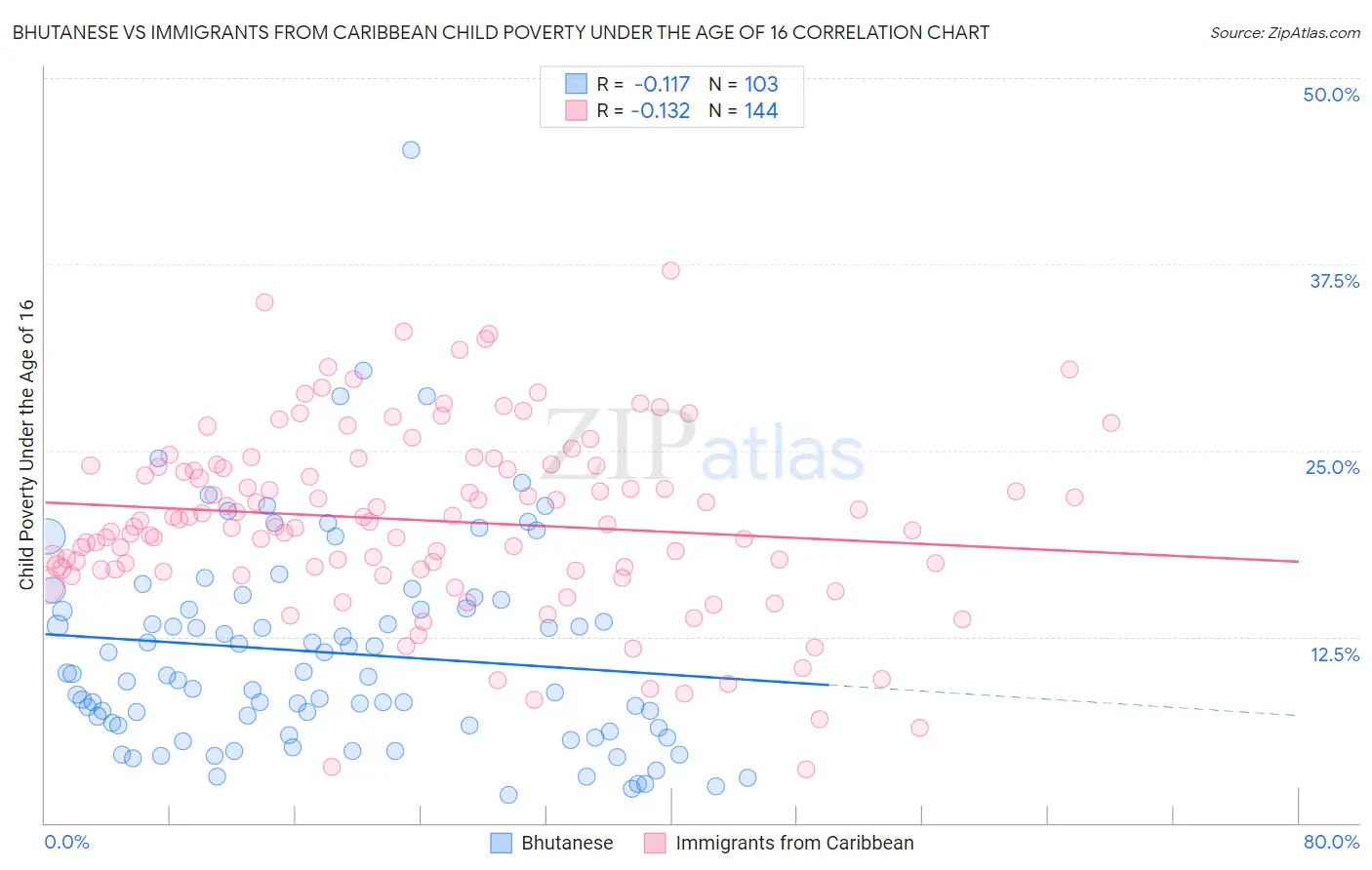 Bhutanese vs Immigrants from Caribbean Child Poverty Under the Age of 16